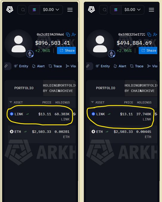 Two cryptocurrency portfolio screenshots show LINK (Chainlink) holdings and prices: the left shows 68.383K LINK at $13.11 with a portfolio value of $896,503.41, and the right shows 37.748K LINK at $13.11 with a portfolio value of $494,884.69, both with +2.06% gains.