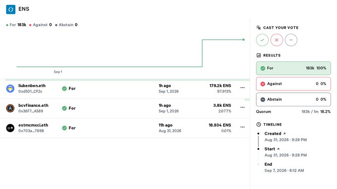 An ENS (Ethereum Name Service) governance voting page showing a proposal passing with 183k votes 'For' (100%) from wallets including iluben.eth (179.2k ENS), bcvfinance.eth, and estmcmcx.eth, with the voting period running from Sep 1 to Sep 7, 2026.