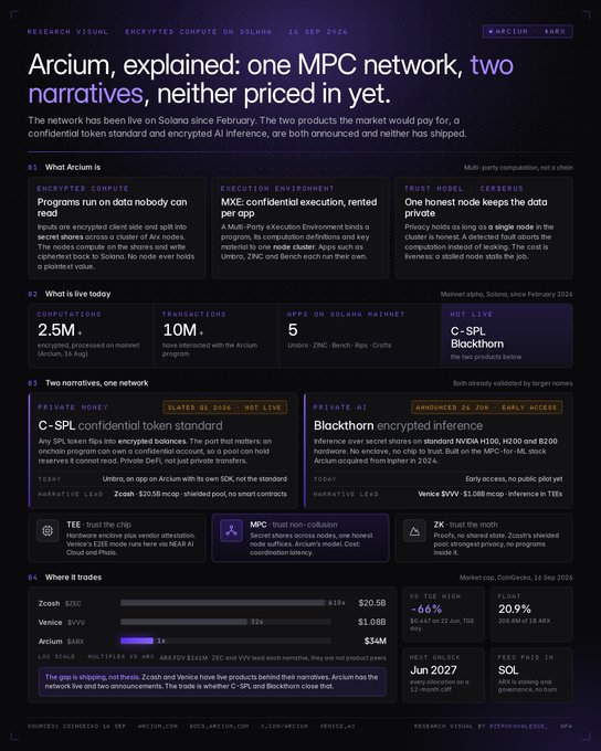 A research visual titled 'Arcium, explained: one MPC network, two narratives, neither priced in yet', detailing encrypted compute on Solana, C-SPL confidential tokens, and Blackthorn encrypted AI inference, with funding stats from 21st September 2025.