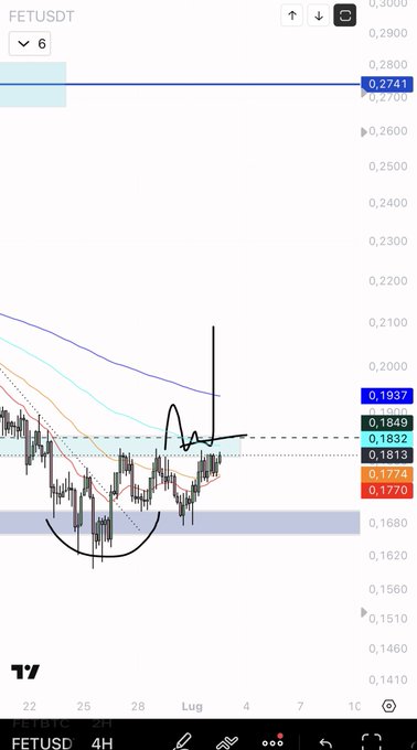 A TradingView candlestick chart of FETUSDT on the 4H timeframe shows price hovering near $0.1832, just below a resistance zone around $0.2741, with multiple moving averages stacked above and a drawn cup-and-handle pattern hinting at an imminent breakout.