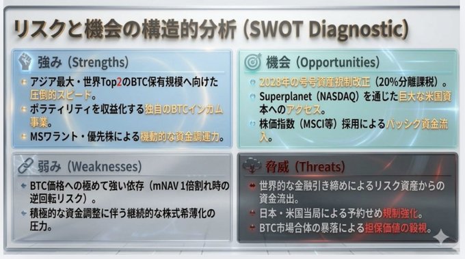The image displays a SWOT diagnostic analysis of Metaplanet (3350.T / NASDAQ: MTPLF), the Japan-based Bitcoin treasury company, highlighting its **Strengths** (Asia's largest BTC holdings pushing for World Top 2, MS warrant-driven capital velocity, BTC income business), **Weaknesses** (mNAV reverse-rotation risk, ongoing equity dilution), **Opportunities** (Japan's 2028 20% crypto tax reform, Superplanet NASDAQ access, MSCI inclusion), and **Threats** (global risk-off outflows, regulatory crackdowns in Japan/US, BTC market volatility).