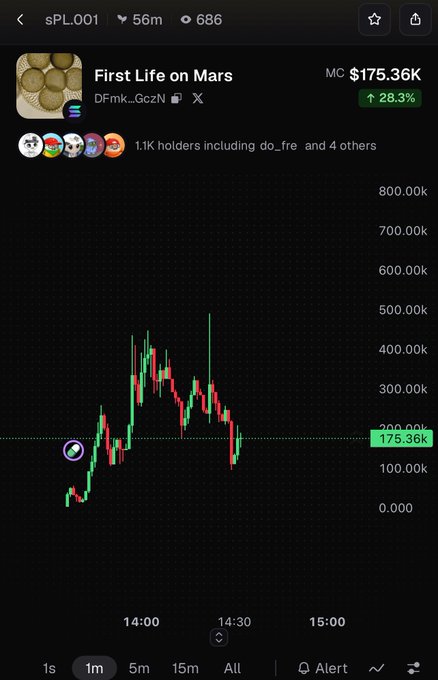 A trading chart for the sPL001 token 'First Life on Mars' showing a market cap of $175.36K with a 28.3% increase, viewed over a 1m timeframe.