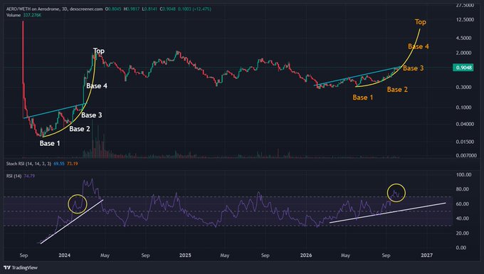A 3-day chart of AERO/USDT on Aerodrome shows a multi-year Wyckoff-style accumulation pattern with four bases marked across 2024–2026, currently breaking out of Base 4 toward a new "Top." The RSI indicator below is circled near 73, mirroring a similar RSI reading at Base 3 in early 2024, supporting the claim of a parabolic trend setup.