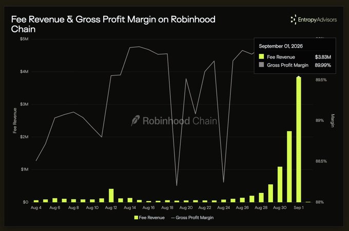 A bar and line chart titled 'Fee Revenue & Gross Profit Margin on Robinhood Chain' showing fee revenue spiking to $3.83M and a gross profit margin of 89.99% on September 01, 2026.