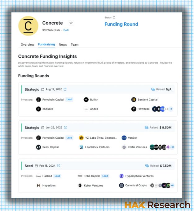 The image shows a crypto fundraising platform profile for "Concrete" (331 Watchlists, DeFi) currently in a Funding Round status, listing three funding rounds: a Strategic round on Aug 19, 2026 led by Polychain Capital with undisclosed amount, a Strategic round on Jun 23, 2025 led by Polychain Capital that raised $9.50M, and a Seed round on Feb 15, 2024 led by Hashed and Tribe Capital that raised $7.50M. This visual confirms the post's claim about Concrete's successful capital raises led by Polychain alongside numerous other investment funds.