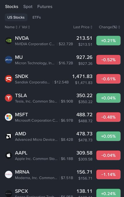 A screenshot of Binance's US Stocks and ETFs listing shows major tickers like NVDA ($213.51), MU ($927.26), TSLA ($350.22), and AAPL ($309.58) with their last prices and percentage changes, illustrating the very assets referenced in the post about 24/7 crypto trading capturing U.S. equity volume outside market hours.