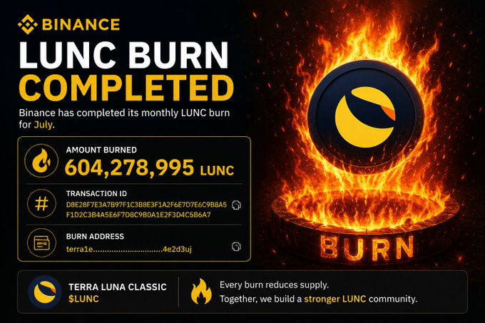 A Binance announcement graphic titled 'LUNC BURN COMPLETED,' confirming the July monthly burn with an amount burned of 604,278,995 LUNC, featuring transaction ID and burn address details alongside a flaming Terra Luna Classic logo.
