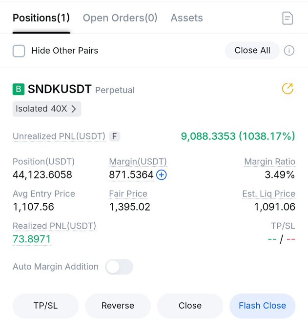 A trading platform interface shows an open SNDKUSDT perpetual position in isolated 40X margin with 44,123.6058 USDT position size, unrealized PNL of 9,088.3353 USDT (1038.17%), and an average entry price of 1,107.56.