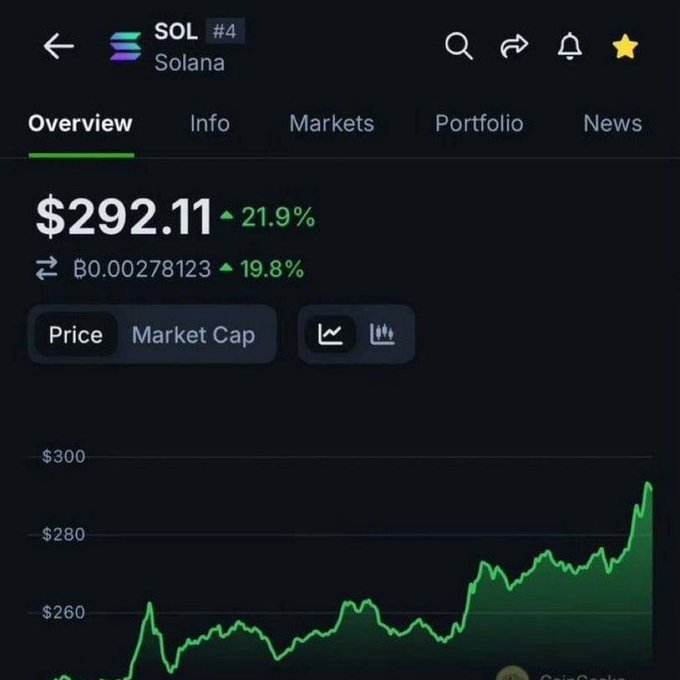 The image shows a phone screen displaying a stock market graph with a green line indicating an increase over time, along with some text that reads "SOL có quay lại giá này không". The phone screen is located at the bottom of the picture. There is no other visual content or context in the image to provide more information about what is happening within it.