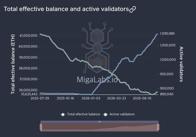 Chart titled "Total effective balance and active validators" from MigaLabs.io showing declining ETH balance (green) and rising active validators (blue) from 2025-07-29 to 2026-06-10.