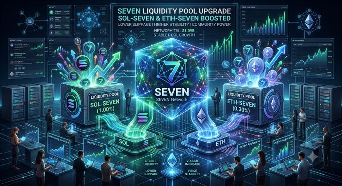 A futuristic digital illustration promoting 'SEVEN LIQUIDITY POOL UPGRADE SOL-SEVEN & ETH-SEVEN BOOSTED' with TVL $1.05B, showing glowing 3D elements representing SOL and ETH liquidity pools surrounded by data screens and stylized figures.