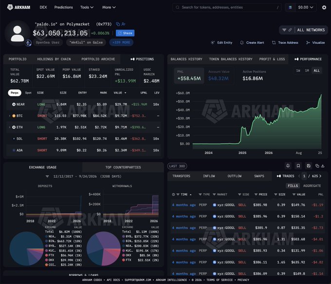 The image shows an Arkham Intelligence dashboard for the address "paldo.io," displaying a portfolio valued at $62.78M with positions including a $29.7M long on NEAR opened at $2.35 with $15.96M unrealized profit, consistent with the post's claims about MK4's $16M gain on Hyperliquid. The dashboard also shows a P&L of +$58.45M and performance chart tracking roughly $58M in gains, supporting the post's statement that the trader is up $58M on Hyperliquid over three years.