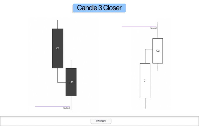The image displays two candlestick charts labeled "Candle 3 Closer," showing patterns where C1 and C2 are depicted on the left chart, while C1 and C3 appear on the right chart with a "Key Level" marked at both the top and bottom, illustrating the concept where price sweeps a key level with candles 1 and 2 before candle 3 closes back inside as a reversal signal.