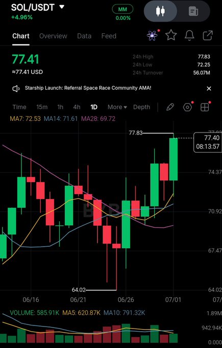 A financial trading chart showing SOL/USDT cryptocurrency pair at 77.41 USD with a +4.96% gain, featuring candlestick data and moving averages.