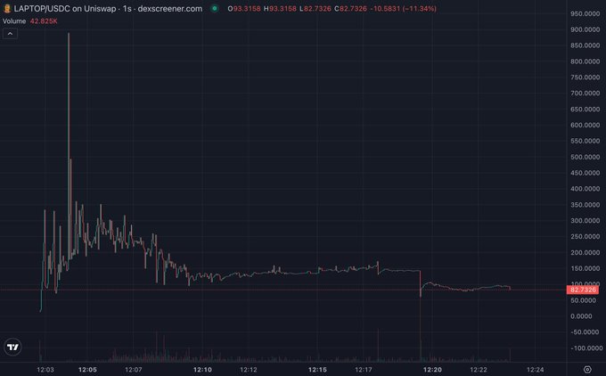 A Dexscreener chart of LAPTOP/USDC on Uniswap shows the token crashed from a peak of ~$950 to $92.73 (-89.6% from its earlier highs), illustrating the volatile, downward-trending performance that contradicts the post's claim that "value tokens on BASE are rebounding."