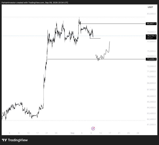 A TradingView BTC/USDT chart shows price hovering around the marked levels of 78,216.3 and 80,807.1, with support noted near 73,428.2. The post interprets the low-timeframe action as choppy between value areas, expecting a drop toward 75K–73K if BTC breaks below 77K, while setting altcoin swing bids.