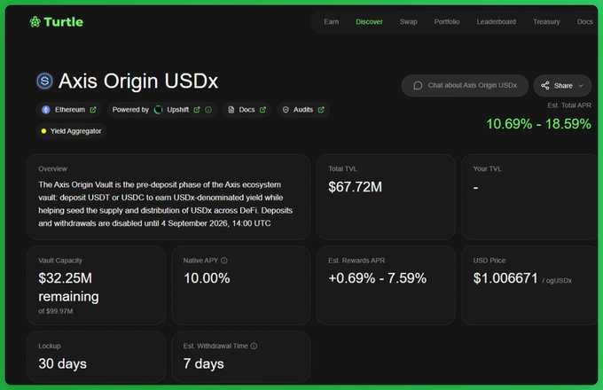 A dashboard screenshot showing Turtle's "Axis Origin USDx" vault page on Ethereum, displaying a Total TVL of $67.72M, an estimated Total APR of 10.69%-18.59%, $32.25M remaining vault capacity, and a 30-day lockup with withdrawals disabled until September 4, 2026. The metrics support the post's claim of $67.25M TVL and the upcoming vault unlock on September 4 for the Axis Foundation's pre-deposit vaults.