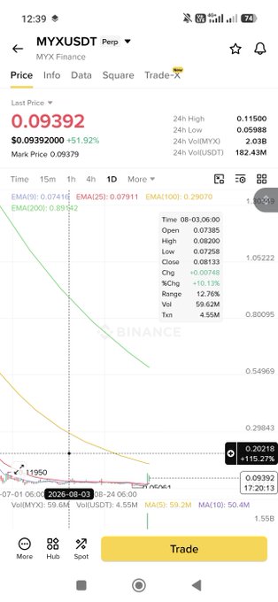 A Binance app screenshot shows the MYXUSDT perpetual trading pair with a last price of 0.09392 and a 51.92% increase, displaying EMA(9), EMA(25), and EMA(100) indicators on a descending chart.