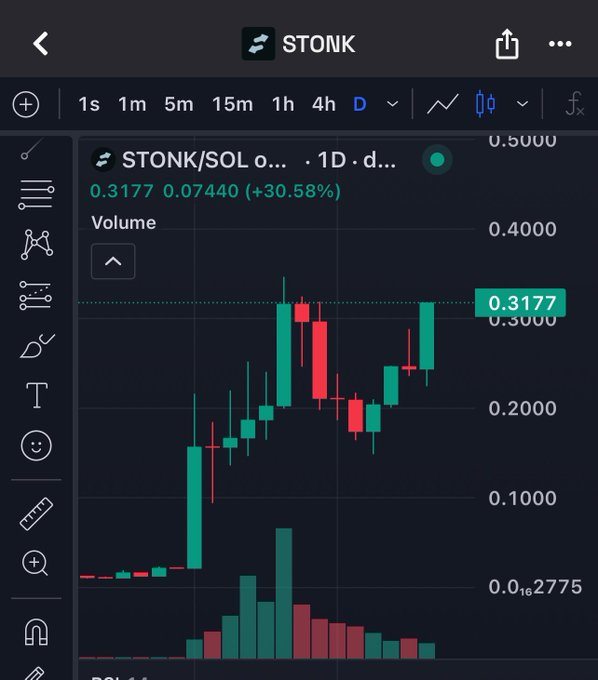 A candlestick price chart for 'STONK/SOL' on TradingView showing a daily timeframe with a +30.58% gain, current price at 0.3177, and volume bars at the bottom.