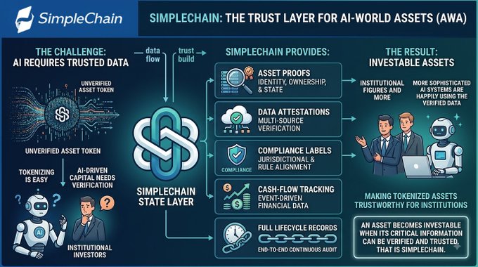 A SimpleChain infographic titled 'SIMPLECHAIN: THE TRUST LAYER FOR AI-WORLD ASSETS (AWA)' detailing asset proofs, data attestations, compliance labels, cash-flow tracking, and full lifecycle records.