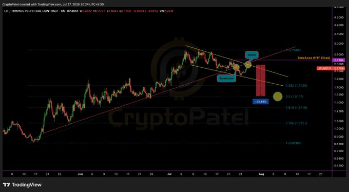 A TradingView chart for the LIT/USDT perpetual contract on Binance shows the price retesting the $2.418 level (highlighted with a "Stop Loss (HTF Close)" label and red resistance zone) after breaking down from its ascending trendline, with Fibonacci extensions projecting a potential 35.49% drop toward $1.5115 if the bearish setup is confirmed by a rejection.