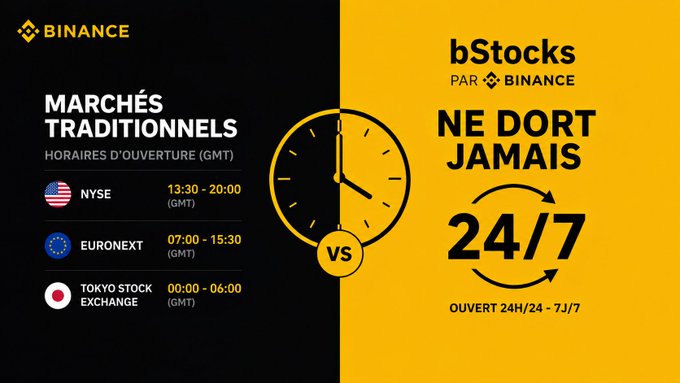 A split-screen Binance graphic contrasts traditional stock market hours—NYSE (13:30-20:00 GMT), Euronext (07:00-15:30 GMT), and Tokyo Stock Exchange (00:00-06:00 GMT)—with bStocks by Binance, which operates 24/7, emphasizing that blockchain-based trading never sleeps unlike conventional exchanges.