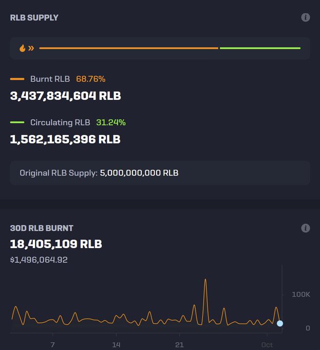 A cryptocurrency dashboard shows RLB Supply statistics, indicating 68.76% Burnt RLB (3,437,834,604) and 31.24% Circulating RLB (1,562,165,396), along with a 30-day burn chart showing 18,405,109 RLB burnt valued at $1,496,064.92.