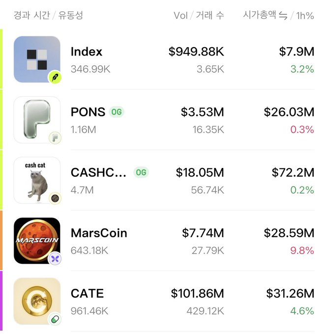 A Korean-language crypto trading interface showing real-time rankings with columns for volume, trade count, and 1-hour change rate, listing tokens including Index ($949.88K, +3.2%), PONS ($3.53M, +0.3%), CASHCAT ($18.05M, +0.2%), MarsCoin ($7.74M, +9.8%), and CATE ($101.86M, +4.6%).
