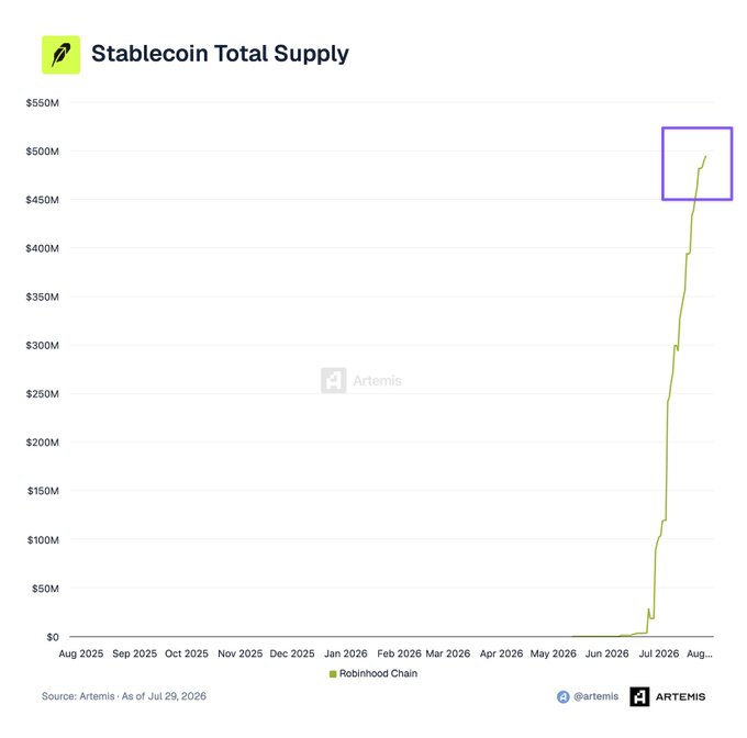 The image is a line chart titled "Stablecoin Total Supply" from Artemis, tracking Robinhood Chain's stablecoin growth from Aug 2025 to Aug 2026, with the y-axis showing supply in millions of dollars. The chart shows virtually no supply until a sharp exponential spike in mid-2026, with the supply climbing rapidly to nearly $500M by early August 2026, highlighted by a purple box around the peak—directly visualizing the post's claim that Robinhood Chain ($HOOD) is approaching the $500 million stablecoin milestone.