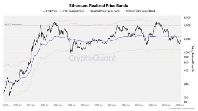 A CryptoQuant chart titled 'Ethereum: Realized Price Bands' displaying ETH Price, ETH Realized Price, and Upper/Lower bands from 2020 to 2026 with a $4,000 resistance line.