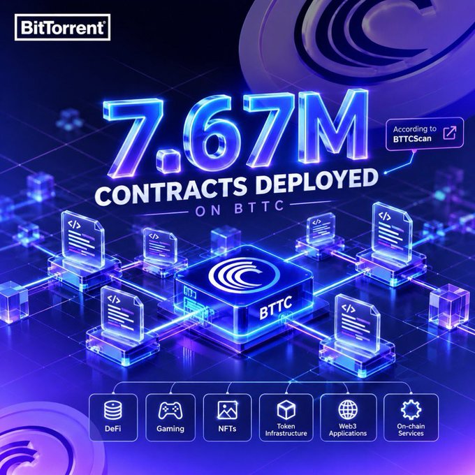 A BitTorrent promotional graphic announcing '7.67M CONTRACTS DEPLOYED ON BTTC' according to BTTCScan, featuring categories like DeFi, Gaming, NFTs, Token Infrastructure, Web3 Applications, and On-chain Services.