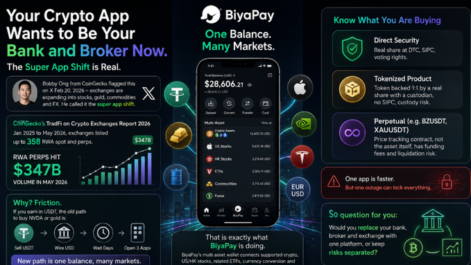 A promotional graphic for BiyaPay titled "Your Crypto App Wants to Be Your Bank and Broker Now" features a smartphone interface showing $28,606.21 in total balance across crypto assets, US stocks, HK stocks, ETFs, commodities, and forex, highlighting the platform's multi-asset trading capabilities with tokenized stocks, perpetuals, and direct security features to support the "super app shift" in finance.