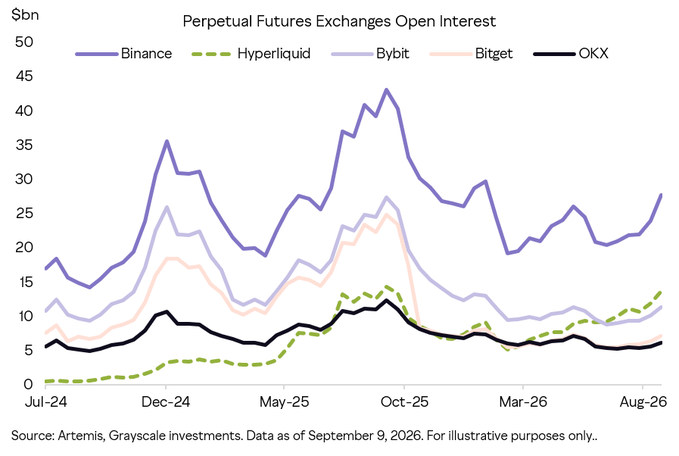 A line graph titled "Perpetual Futures Exchanges Open Interest" comparing Binance, Hyperliquid, Bybit, Bitget, and OKX from July 2024 to August 2026.