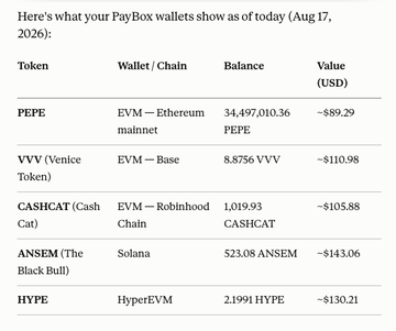 A PayBox wallet screenshot from August 17, 2026, showing five meme tokens across different chains: PEPE on Ethereum mainnet ($89.29), VVV on Base ($110.98), CASHCAT on Robinhood Chain ($105.88), ANSEM on Solana ($143.06), and HYPE on HyperEVM ($130.21), illustrating a multi-chain token drop won by @jaysonhobby in one prompt using PayBox mode.
