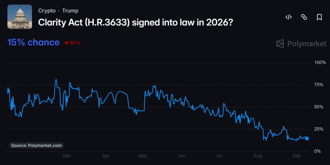 A Polymarket prediction chart titled "Clarity Act (H.R.3633) signed into law in 2026?" shows the odds have dropped to 15%, down 50%, with the probability trending sharply downward from around 75% in March to its current low in September 2025.