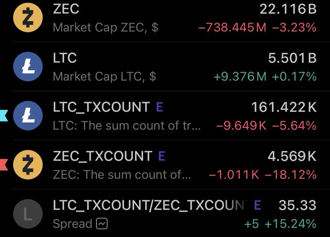 Cryptocurrency market data showing ZEC Market Cap at 22.116B (-3.23%), LTC Market Cap at 5.501B (+0.17%), LTC_TXCOUNT at 161.422K (-5.64%), ZEC_TXCOUNT at 4.569K (-18.12%), and a spread ratio of 35.33 (+15.24%).