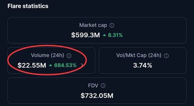 Flare statistics dashboard showing a market cap of $599.3M (up 8.31%), with a red circle highlighting the 24h volume of $22.55M (up 684.53%), a Vol/Mkt Cap ratio of 3.74%, and an FDV of $732.05M.