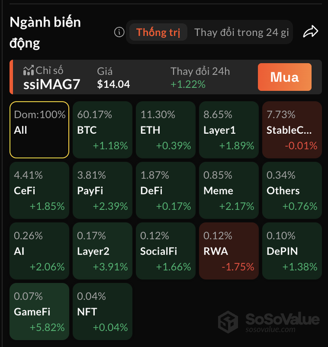 A Vietnamese-language cryptocurrency market dashboard from SoSoValue showing sector performance ('Ngành biến động') including BTC, ETH, CeFi, DeFi, AI, GameFi, and NFT with their 24-hour change percentages.