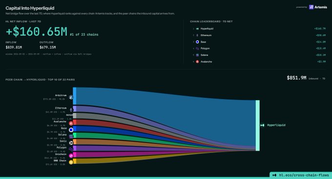 A dashboard titled 'Capital Into Hyperliquid' showing +$160.65M net inflow from 23 chains, with a leaderboard ranking Avalanche, Sei, Solana, Polygon, Base, and Ethereum, plus a Sankey diagram of cross-chain flows.