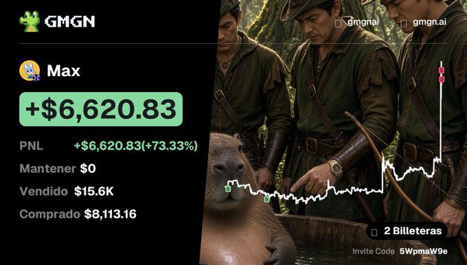 A GMGN app interface showing a profit of +$6,620.83 (+73.33%) for user 'Max', displayed over a background of video game characters.