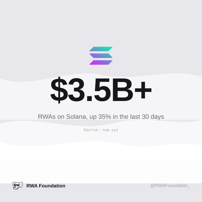 A graphic by RWA Foundation features the Solana logo with the text '$3.5B+' and 'RWAs on Solana, up 35% in the last 30 days, Source: rwa.xyz'.