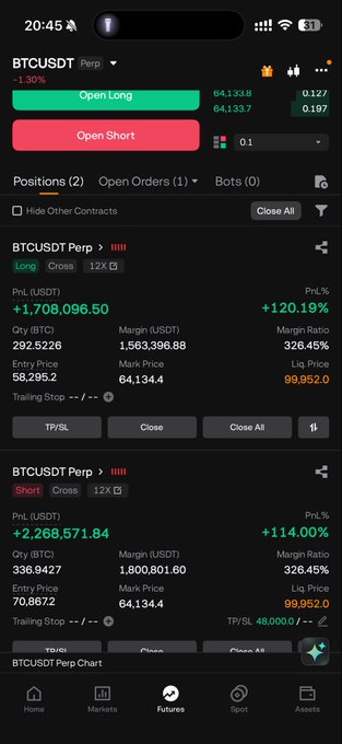 The image shows a trading app screen displaying two BTCUSDT Perp positions—a long with +$1,708,096.50 PnL (+120.19%) and a short with +$2,268,571.84 PnL (+114.00%)—both marked at entry prices around $58,295 and $70,867, reflecting profitable trades as BTCUSDT trades near $64,133. This aligns with the post noting the $64.5K rejection on BTC, with the positions capturing gains from the recent price swing between support and resistance levels.