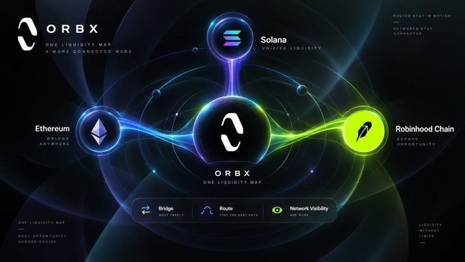 A promotional graphic for ORBX features a central glowing "ORBX ONE LIQUIDITY MAP" logo connected by colorful energy streams to three blockchain nodes labeled "Ethereum - BRIDGE ANYWHERE," "Solana - UNIFIED LIQUIDITY," and "Robinhood Chain - EXPAND OPPORTUNITY," with feature buttons at the bottom highlighting "Bridge - Move Freely," "Route - Find the best path," and "Network Visibility - See More," visually representing the post's message about a unified liquidity layer connecting multiple chains.