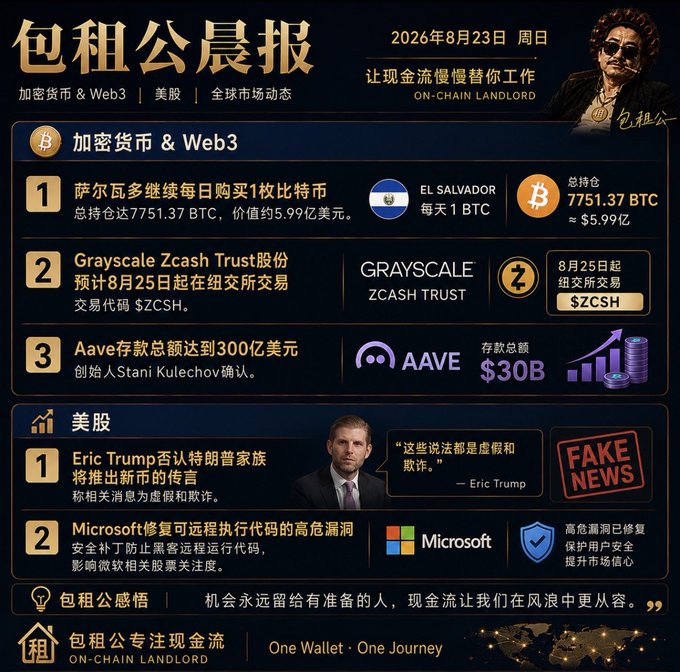 A Chinese-language daily crypto & Web3 newsletter titled '包租公晨报' dated August 23, 2026, covering news on El Salvador's continued BTC purchases (7751.37 BTC), Grayscale Zcash Trust, Aave reaching $30B deposits, plus US stock market news involving Eric Trump and Microsoft.