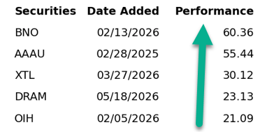 The image shows a table with columns for different asset classes, such as "Securities", "Date Added", "Performance", and "Ranking". The table also displays the ranking of each asset class from 1st to 5th place. There is an arrow pointing towards the top right corner of the table, indicating that the ranking has been updated or is being highlighted in the image.