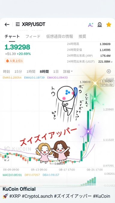 A KuCoin trading chart shows XRP/USDT at $1.39, up 20.69% over 24 hours with an 8-hour candlestick pattern capturing a sharp upward surge, decorated with an excited cartoon character and Japanese text "スイスイアッパー" (Smooth Smoother Upper) alongside two girls celebrating. The post's enthusiastic caption perfectly mirrors the explosive price action visible on the chart, with hashtags #XRP, #仮想通貨, and #KuCoin tying the trading excitement to the KuCoin Official platform.