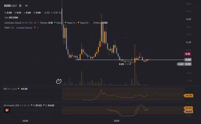 A TradingView-style financial chart for the cryptocurrency pair DUSK/USDT on the 1-month timeframe, displaying Ichimoku Cloud indicators, price levels around 0.09-0.16, and an RSI 14 of 44.90.