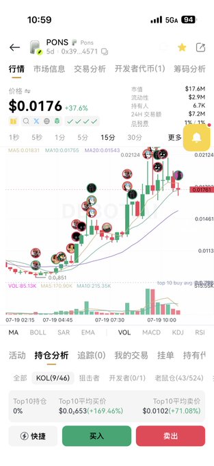Mobile trading app interface showing PONS token price at $0.0176 with +37.6% increase, 24H volume of $7.2M, and 6.7K holders. Candlestick chart with MA5/10/20 indicators and bottom panel showing KOL holdings analysis (9/46) with Top 10 buy average $0.0120 (+71.08%).