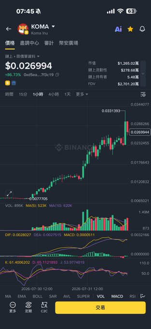 A screenshot of a Binance trading chart for the KOMA (Koma Inu) token showing a price of $0.0269944 with an 86.73% gain, displayed on a daily timeframe with candlestick patterns, volume indicators, and technical analysis tools highlighted to illustrate the strong upward momentum mentioned in the promotional post.