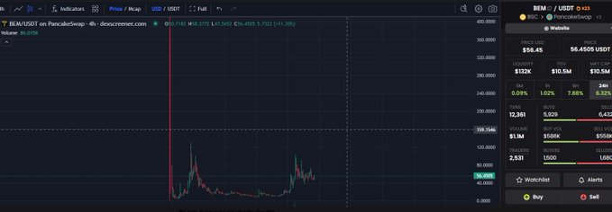 A cryptocurrency chart for BEM/USDT on PancakeSwap showing a 4h price drop of -19.57% to $56,450 USDT with a 24h volume of $10.5M and a 24h change of -7.66%.
